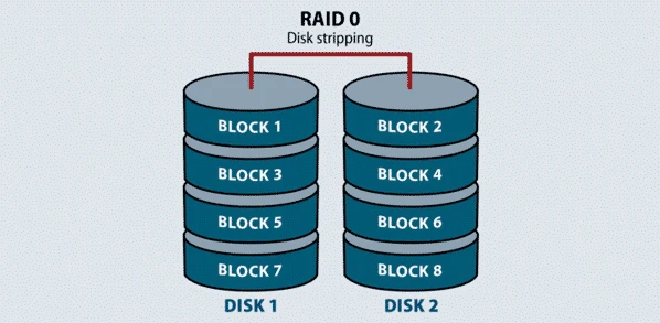 raid 0 là gì 