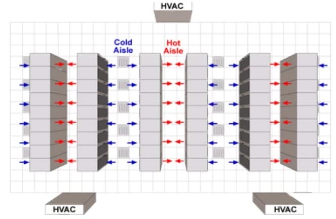 Kết quả hình ảnh cho Hệ thống làm mát bằng kỹ thuật với các dãy lạnh/nóng riêng (Cold aisle/Hot Aisle)